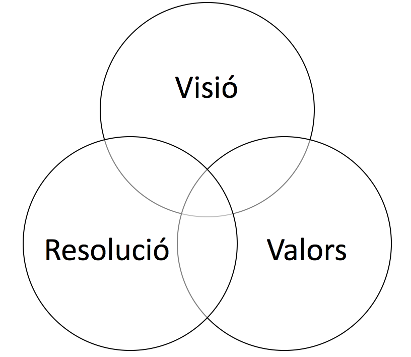 Els 3 atributs del líder efectiu