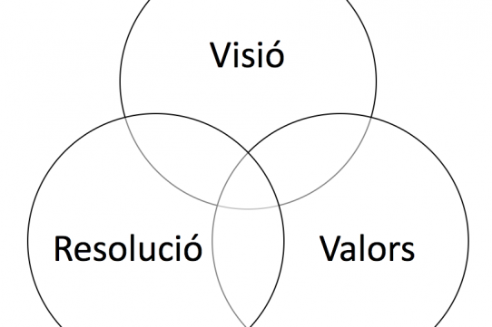 Els 3 atributs del líder efectiu